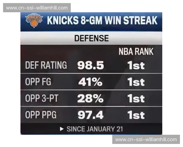尼克斯防守效率同期联盟第一 场均仅失95.2分造六连胜